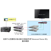 传统电视与可互换的新3D播放模式「Advanced Stereo 3D」