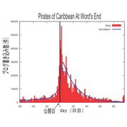 Mathematical model for hit phenomena